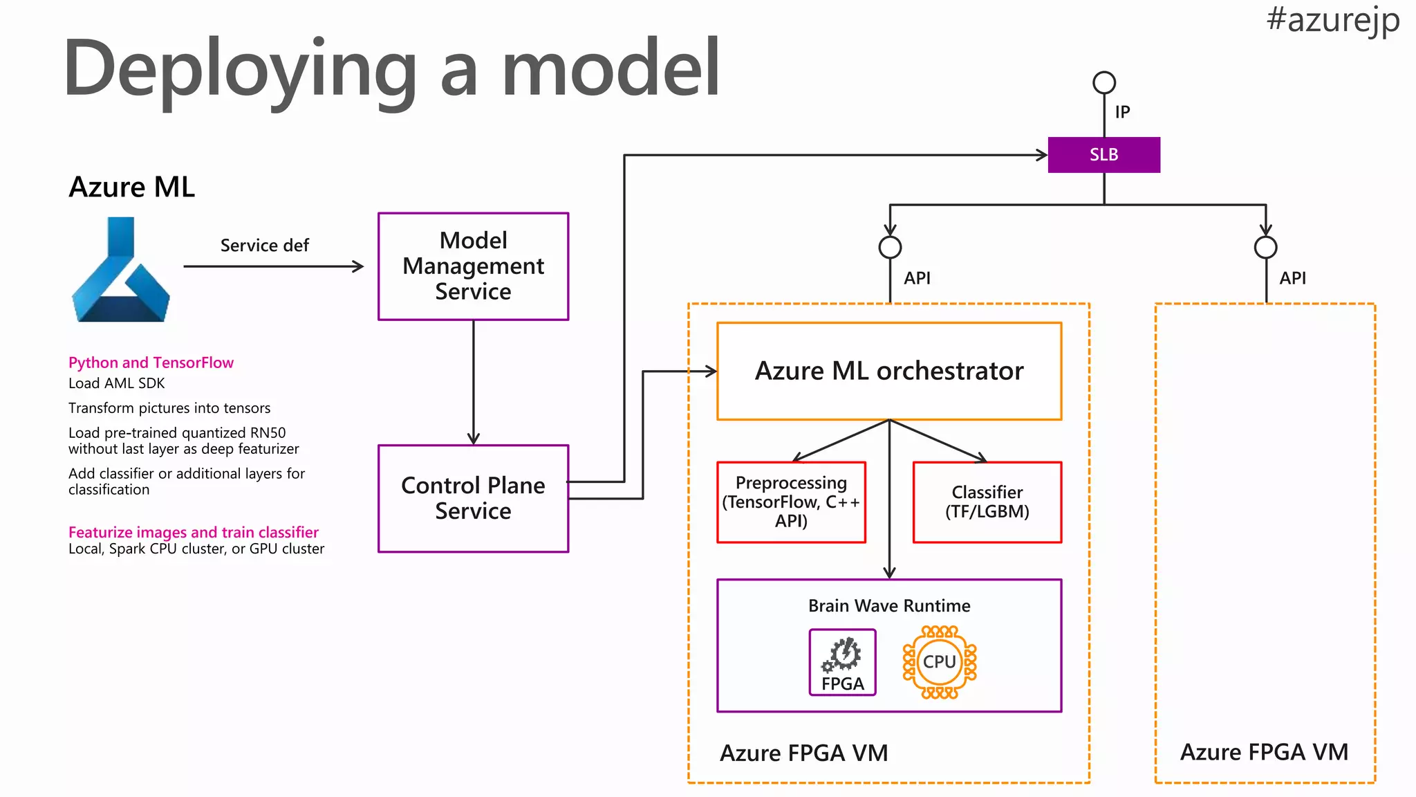 Model
Management
Service
Azure ML orchestratorPython and TensorFlow
Featurize images and train classifier
Classifier
(TF/LGBM)
Preprocessing
(TensorFlow, C++
API)
Control Plane
Service
Brain Wave Runtime
FPGA
CPU
 