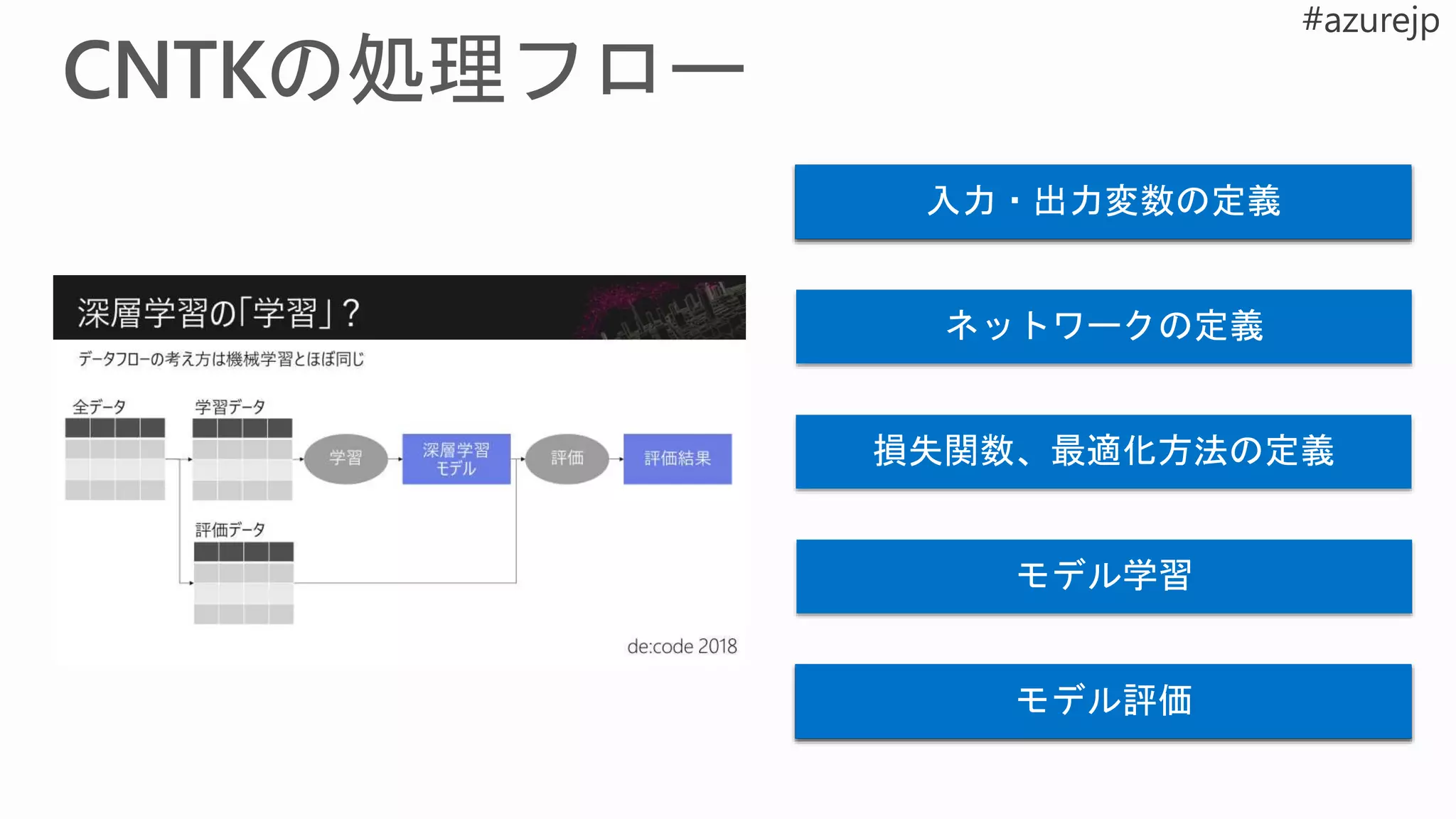 入力・出力変数の定義
モデル評価
入力・出力変数の定義
ネットワークの定義
損失関数、最適化方法の定義
モデル学習
モデル評価
 