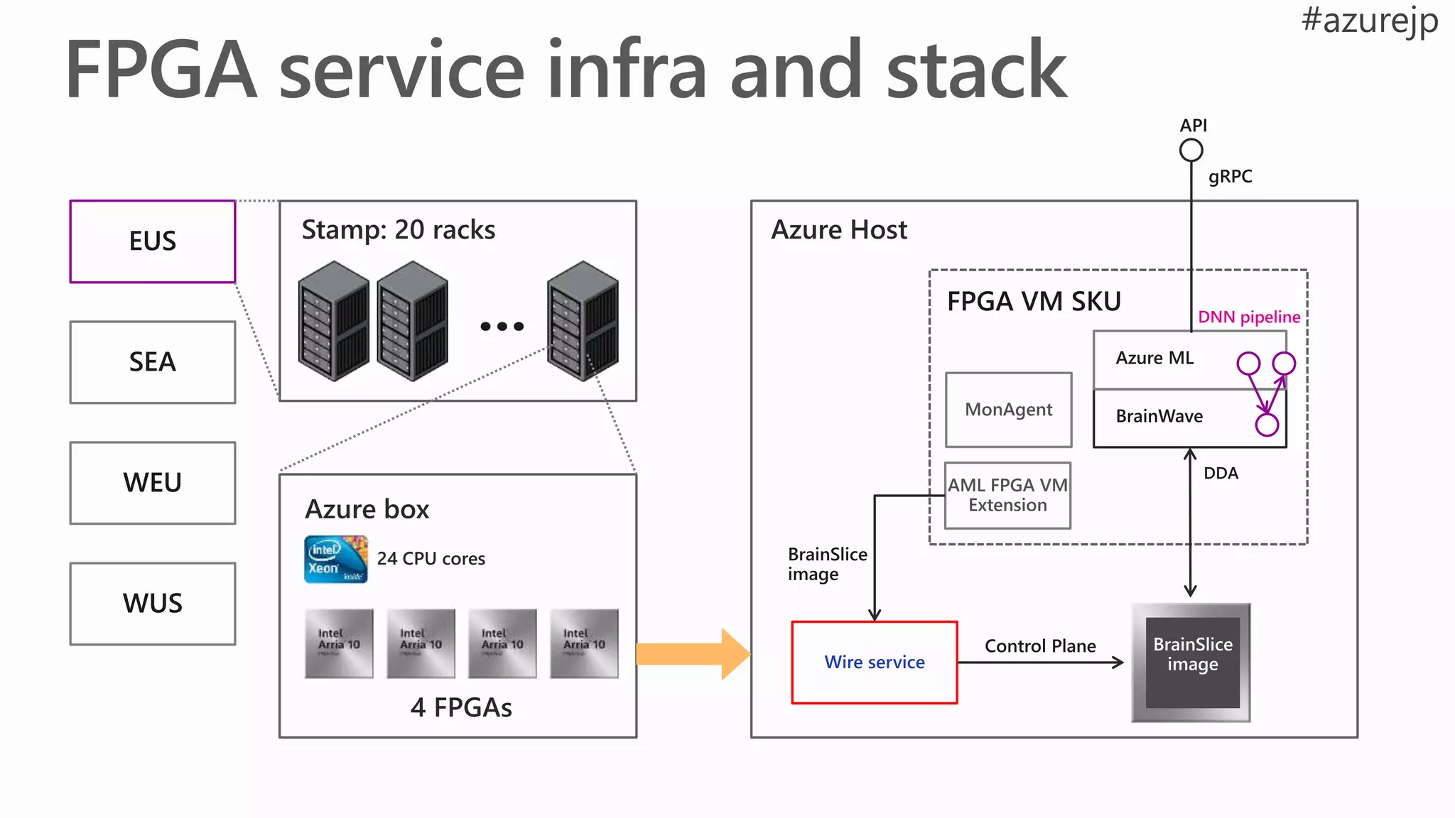 EUS
SEA
WEU
WUS
Stamp: 20 racks
Azure box
24 CPU cores
4 FPGAs
BrainWave
Azure ML
Wire service
AML FPGA VM
Extension
Azure Host
MonAgent
DNN pipeline
 