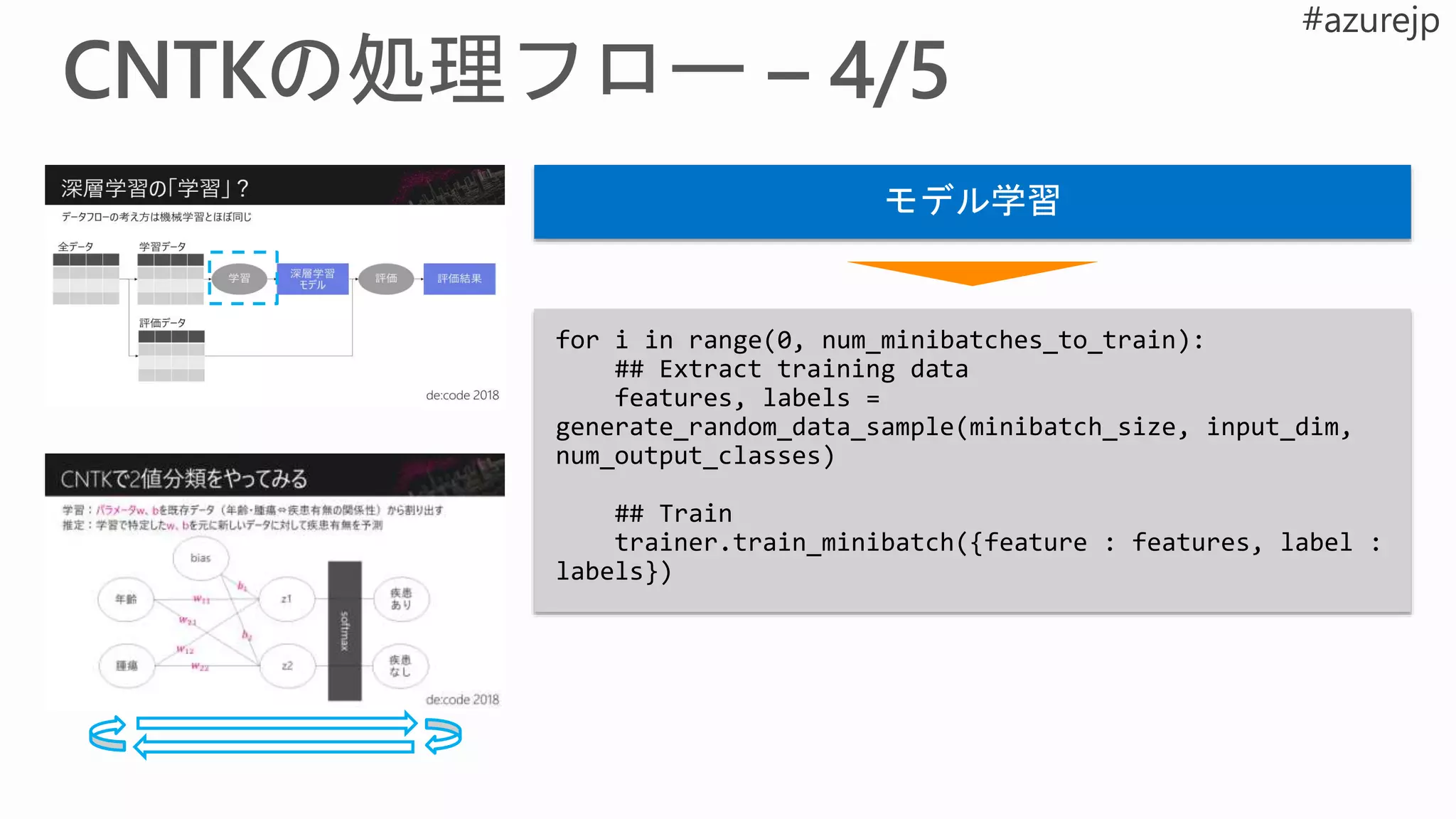 モデル学習
for i in range(0, num_minibatches_to_train):
## Extract training data
features, labels =
generate_random_data_sample(minibatch_size, input_dim,
num_output_classes)
## Train
trainer.train_minibatch({feature : features, label :
labels})
 