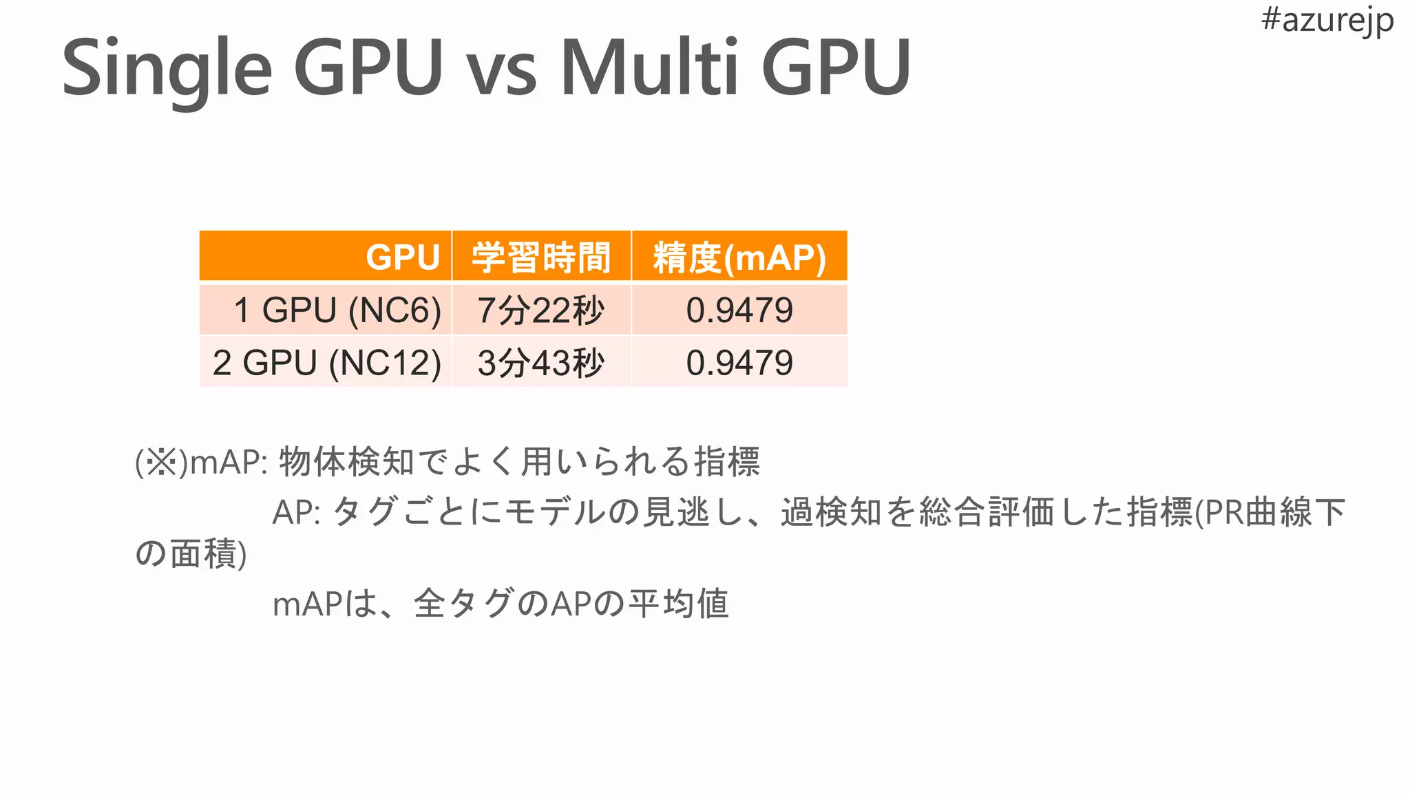 GPU 学習時間 精度(mAP)
1 GPU (NC6) 7分22秒 0.9479
2 GPU (NC12) 3分43秒 0.9479
 