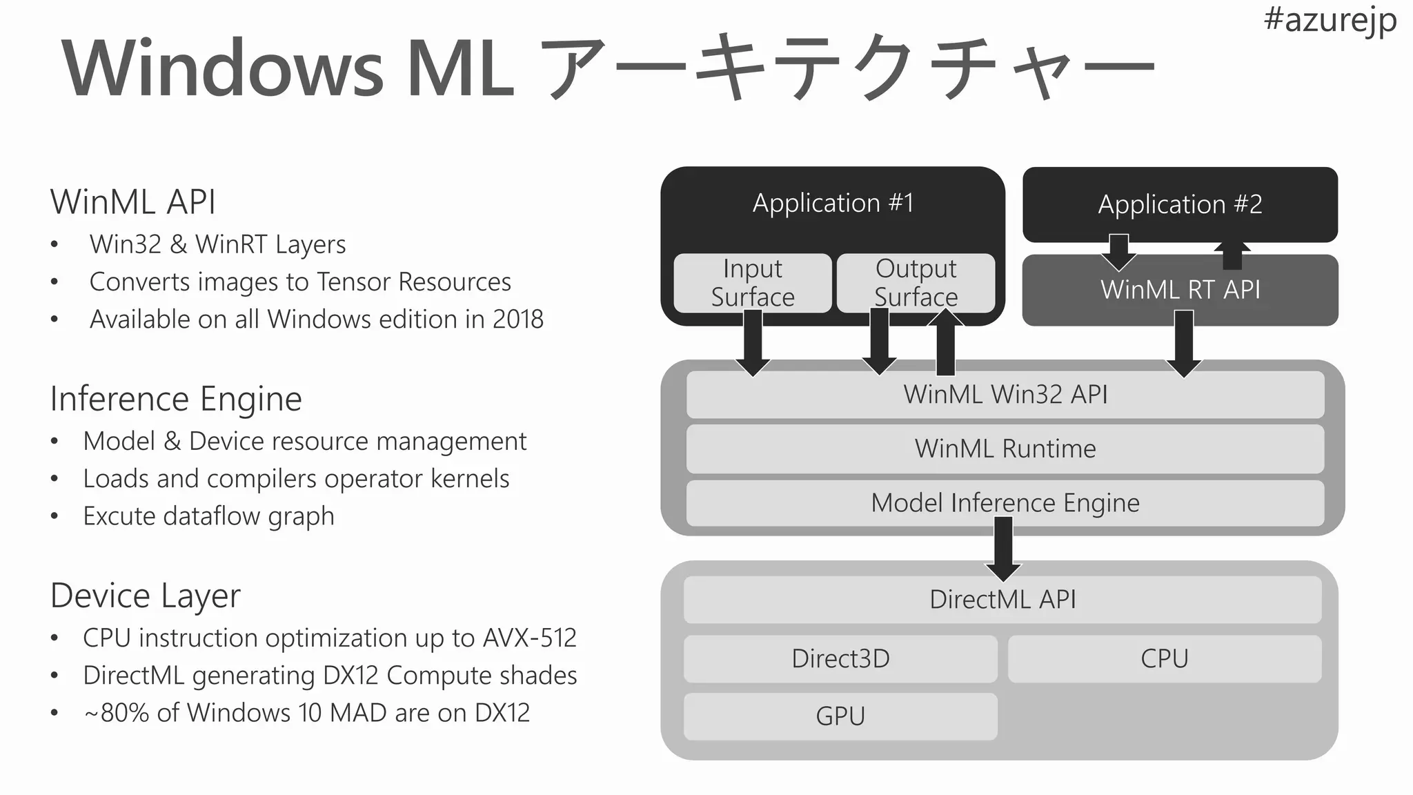 Application #1 Application #2
WinML RT API
WinML Win32 API
WinML Runtime
Model Inference Engine
DirectML API
CPUDirect3D
GPU
Input
Surface
Output
Surface
 
