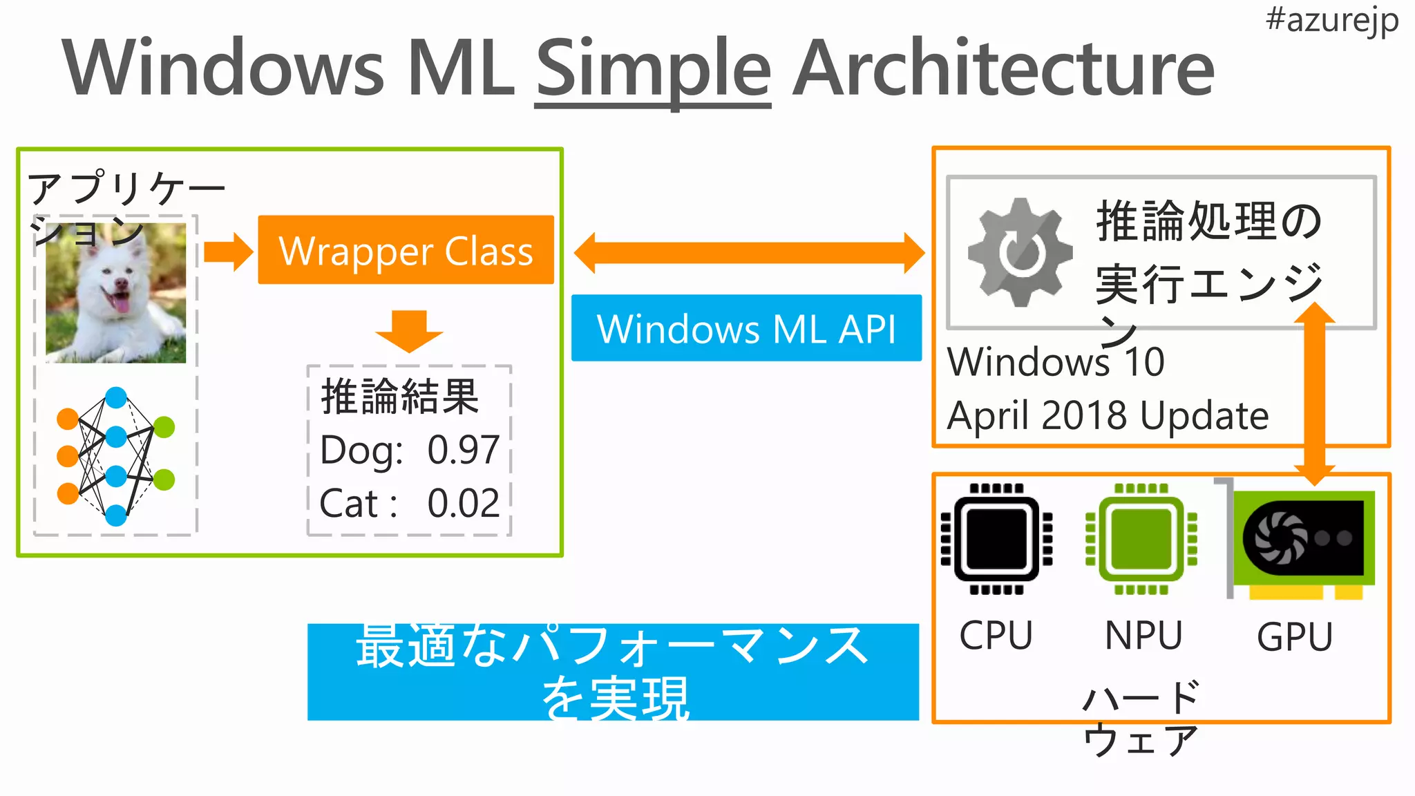 Windows ML API
Wrapper Class
 