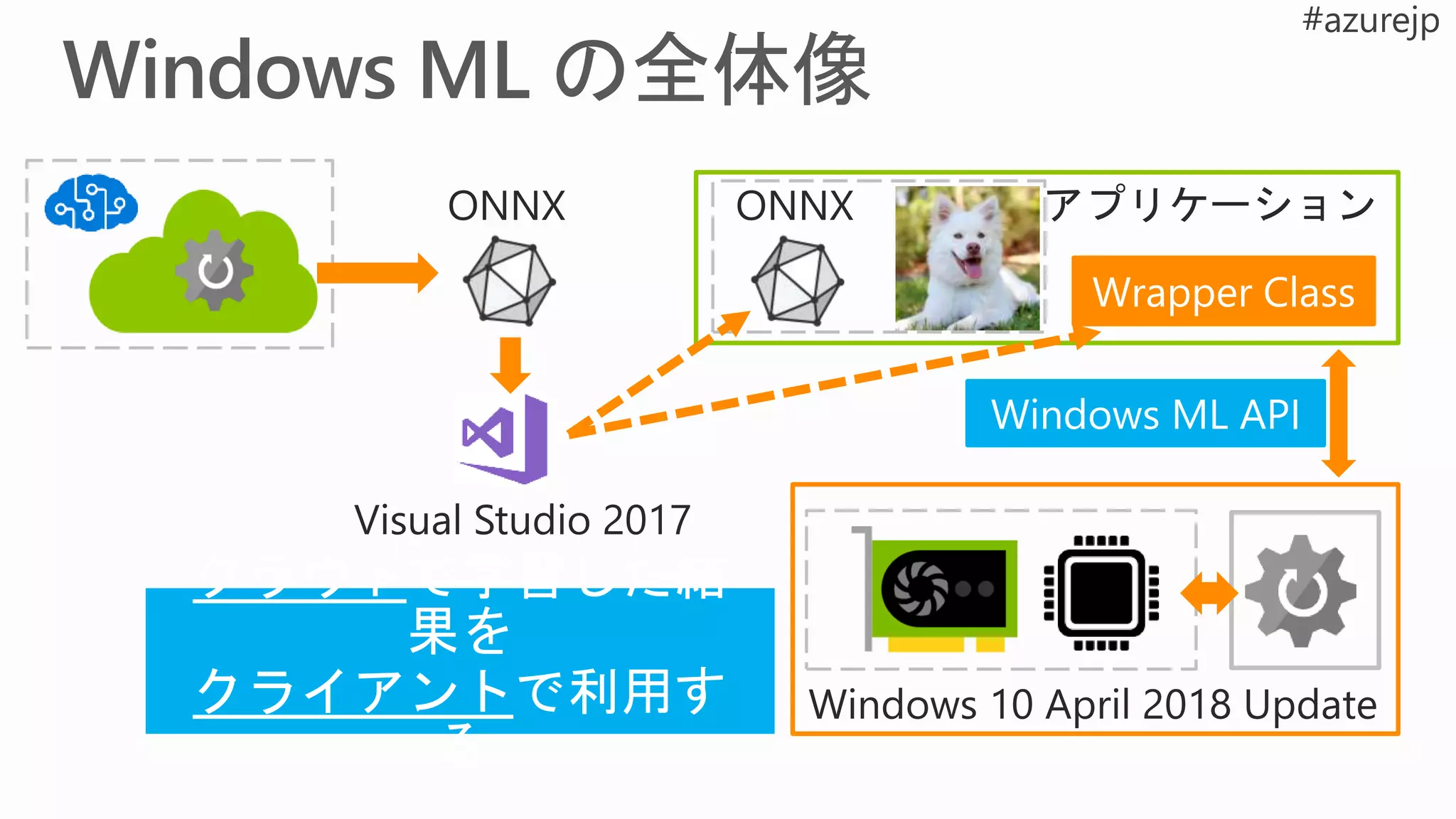 Windows ML API
Wrapper Class
 