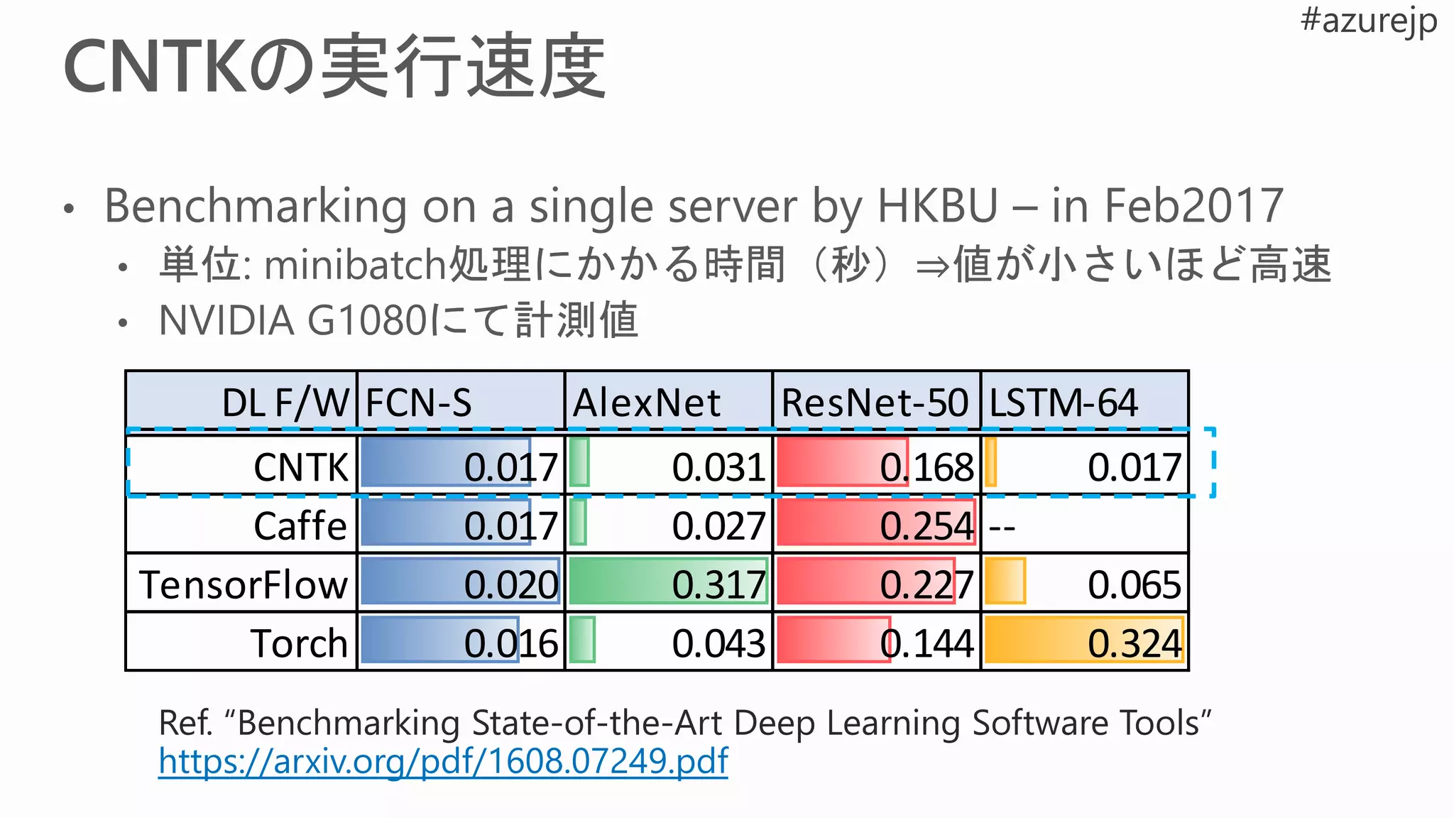 https://arxiv.org/pdf/1608.07249.pdf
DL F/W FCN-S AlexNet ResNet-50 LSTM-64
CNTK 0.017 0.031 0.168 0.017
Caffe 0.017 0.027 0.254 --
TensorFlow 0.020 0.317 0.227 0.065
Torch 0.016 0.043 0.144 0.324
 
