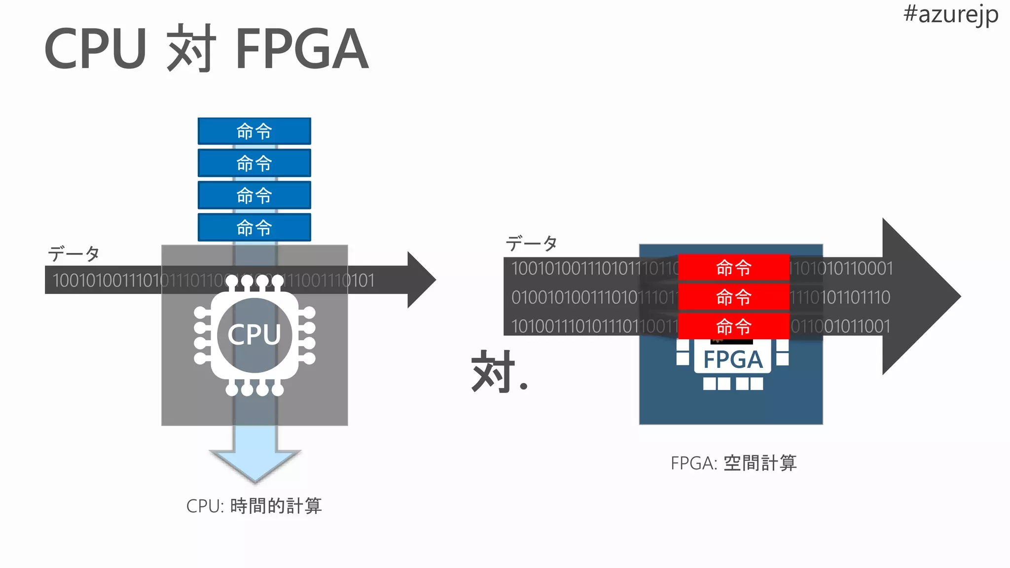 FPGA: 空間計算
FPGA
データ
命令
命令
命令
データ
命令
命令
命令
CPU: 時間的計算
CPU
命令
 
