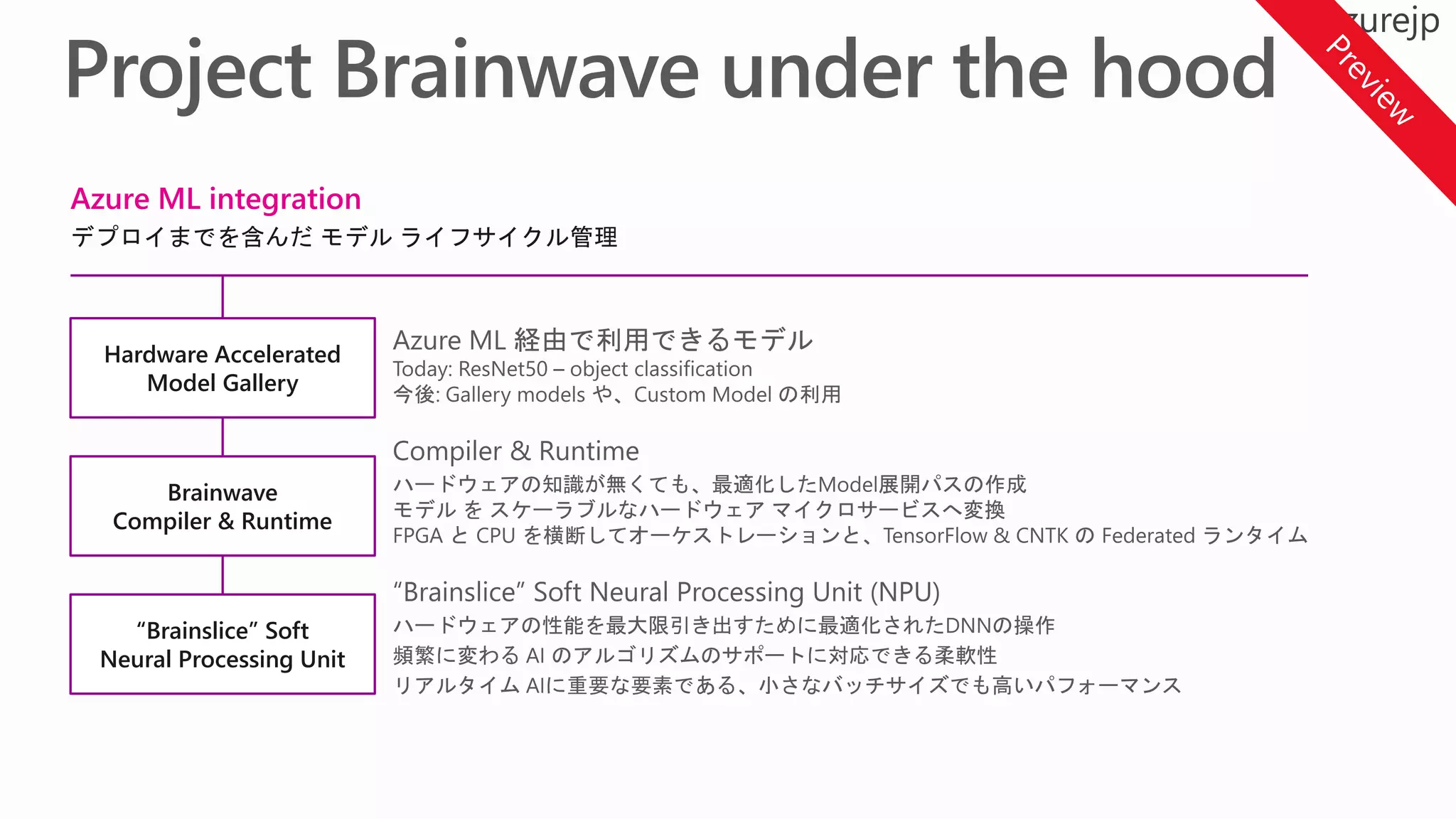 Azure ML integration
デプロイまでを含んだ モデル ライフサイクル管理
Hardware Accelerated
Model Gallery
Brainwave
Compiler & Runtime
“Brainslice” Soft
Neural Processing Unit
 