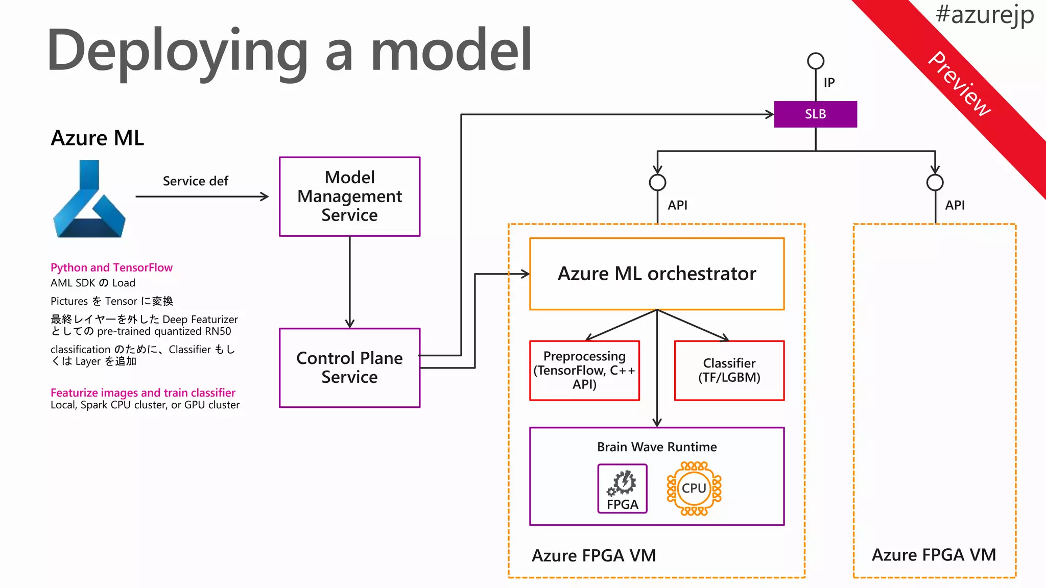Model
Management
Service
Azure ML orchestratorPython and TensorFlow
Featurize images and train classifier
Classifier
(TF/LGBM)
Preprocessing
(TensorFlow, C++
API)
Control Plane
Service
Brain Wave Runtime
FPGA
CPU
 