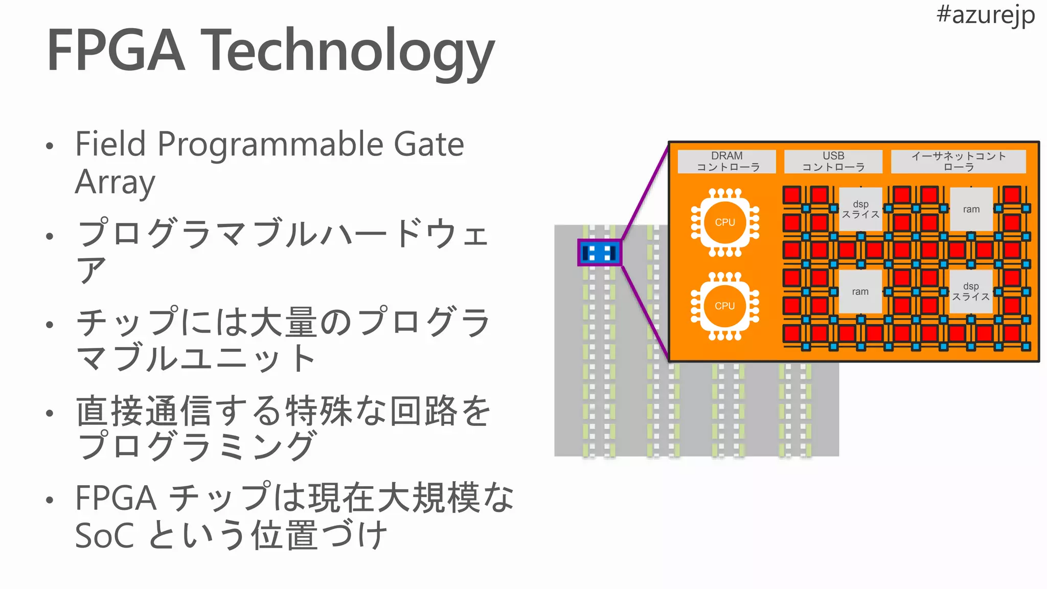 DRAM
コントローラ
USB
コントローラ
イーサネットコント
ローラ
dsp
スライス
ram
ram
dsp
スライス
CPU
CPU
 
