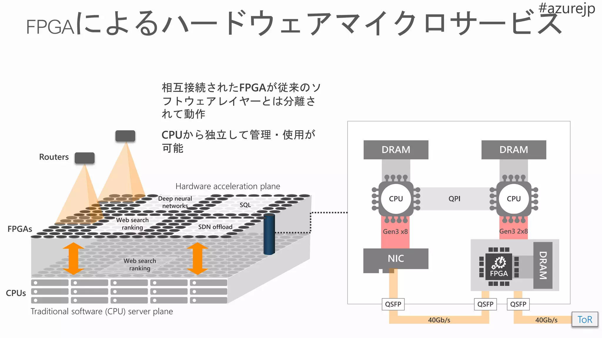 Web search
ranking
Traditional software (CPU) server plane
QPICPU
QSFP
40Gb/s ToR
FPGA
CPU
40Gb/s
QSFP QSFP
Hardware acceleration plane
相互接続されたFPGAが従来のソ
フトウェアレイヤーとは分離さ
れて動作
CPUから独立して管理・使用が
可能
Web search
ranking
Deep neural
networks
SDN offload
SQL
CPUs
FPGAs
Routers
 