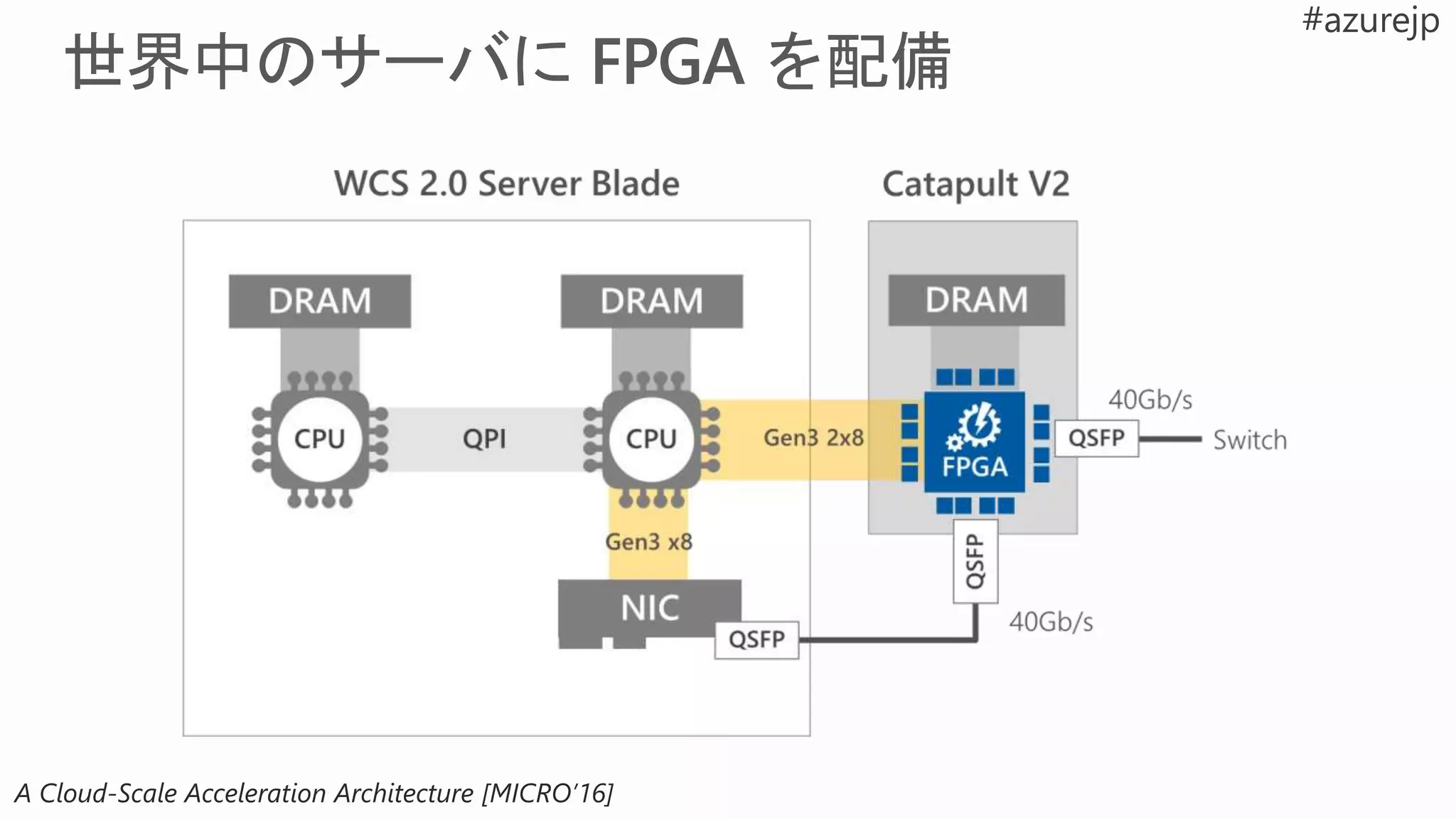 A Cloud-Scale Acceleration Architecture [MICRO’16]
 