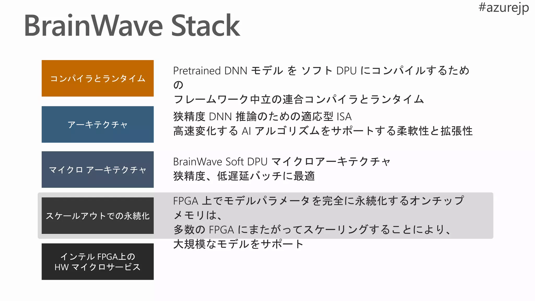 Pretrained DNN モデル を ソフト DPU にコンパイルするため
の
フレームワーク中立の連合コンパイラとランタイム
狭精度 DNN 推論のための適応型 ISA
高速変化する AI アルゴリズムをサポートする柔軟性と拡張性
BrainWave Soft DPU マイクロアーキテクチャ
狭精度、低遅延バッチに最適
FPGA 上でモデルパラメータを完全に永続化するオンチップ
メモリは、
多数の FPGA にまたがってスケーリングすることにより、
大規模なモデルをサポート
 