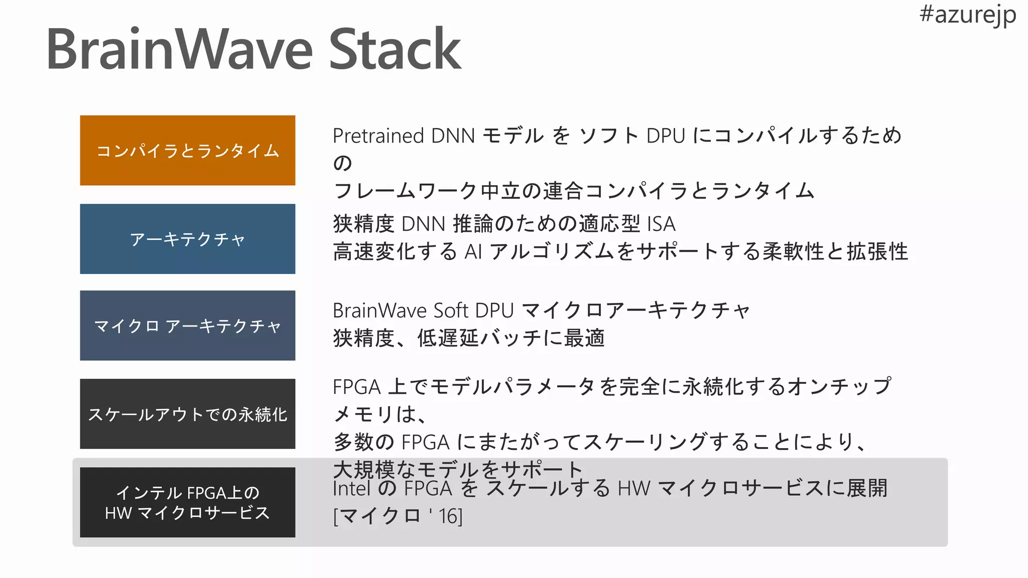 Pretrained DNN モデル を ソフト DPU にコンパイルするため
の
フレームワーク中立の連合コンパイラとランタイム
狭精度 DNN 推論のための適応型 ISA
高速変化する AI アルゴリズムをサポートする柔軟性と拡張性
BrainWave Soft DPU マイクロアーキテクチャ
狭精度、低遅延バッチに最適
FPGA 上でモデルパラメータを完全に永続化するオンチップ
メモリは、
多数の FPGA にまたがってスケーリングすることにより、
大規模なモデルをサポート
Intel の FPGA を スケールする HW マイクロサービスに展開
[マイクロ ' 16]
 