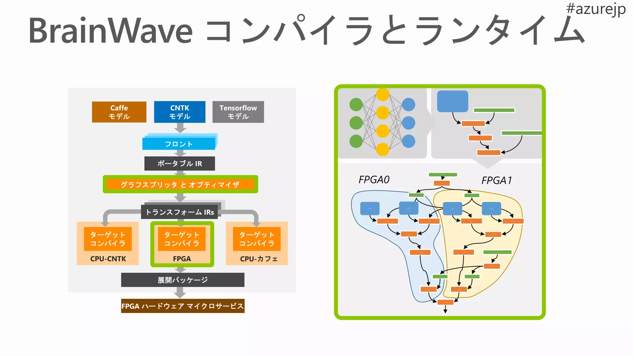 FPGA0 FPGA1
Add500
1000-dim ベクトル
1000-dim ベクトル
分割
500x500
マトリックス
MatMul500
500x500
マトリックス
MatMul500 MatMul500 MatMul500
500x500
マトリックス
Add500
Add500
Sigmoid500 Sigmoid500
分割
Add500
500 500
concat
500 500
500x500
マトリックス
ターゲット
コンパイラ
FPGA
ターゲット
コンパイラ
CPU-CNTK
フロント
ポータブル IR
ターゲット
コンパイラ
CPU-カフェ
トランスフォーム IRs
グラフスプリッタ と オプティマイザ
展開パッケージ
Caffe
モデル
FPGA ハードウェア マイクロサービス
CNTK
モデル
Tensorflow
モデル
 