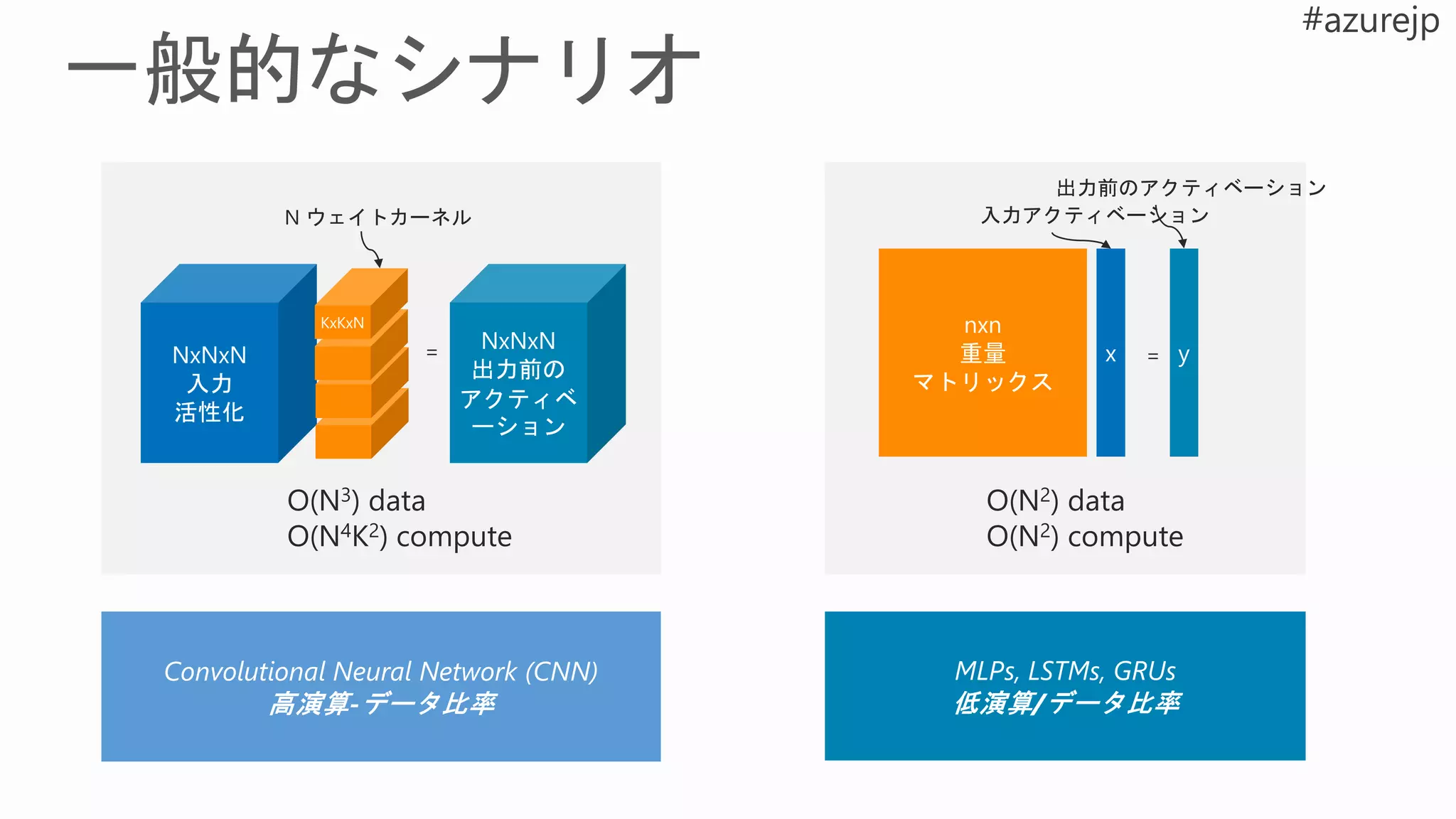 =
O(N2) data
O(N2) compute
入力アクティベーション
出力前のアクティベーション
N ウェイトカーネル
O(N3) data
O(N4K2) compute
=
 
