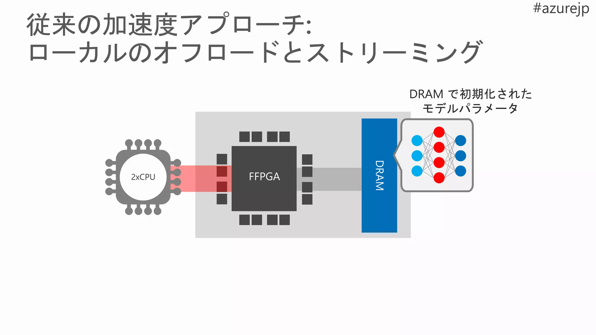 FFPGA2xCPU
DRAM で初期化された
モデルパラメータ
 
