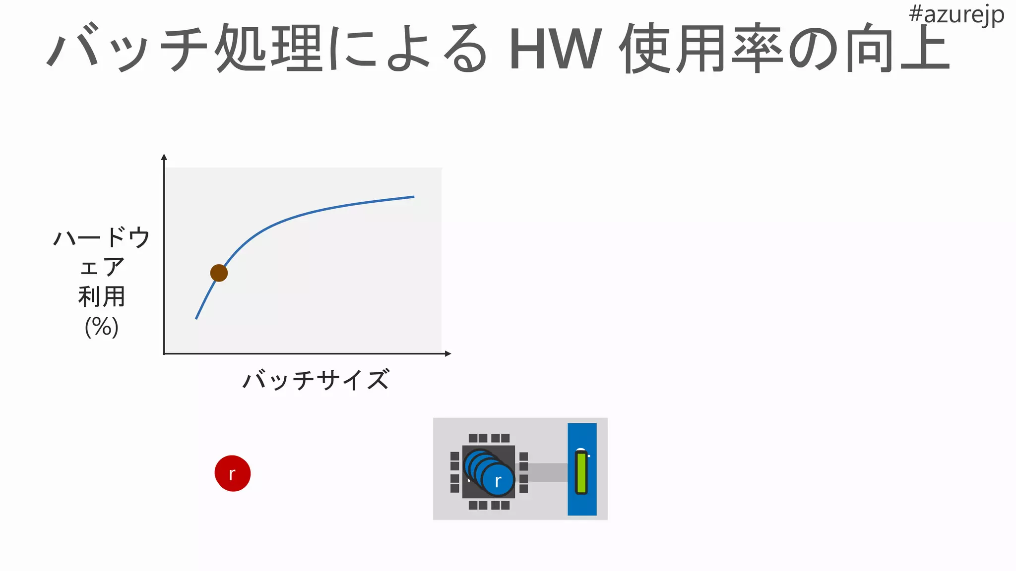 バッチサイズ
ハードウ
ェア
利用
(%)
FPGA
 