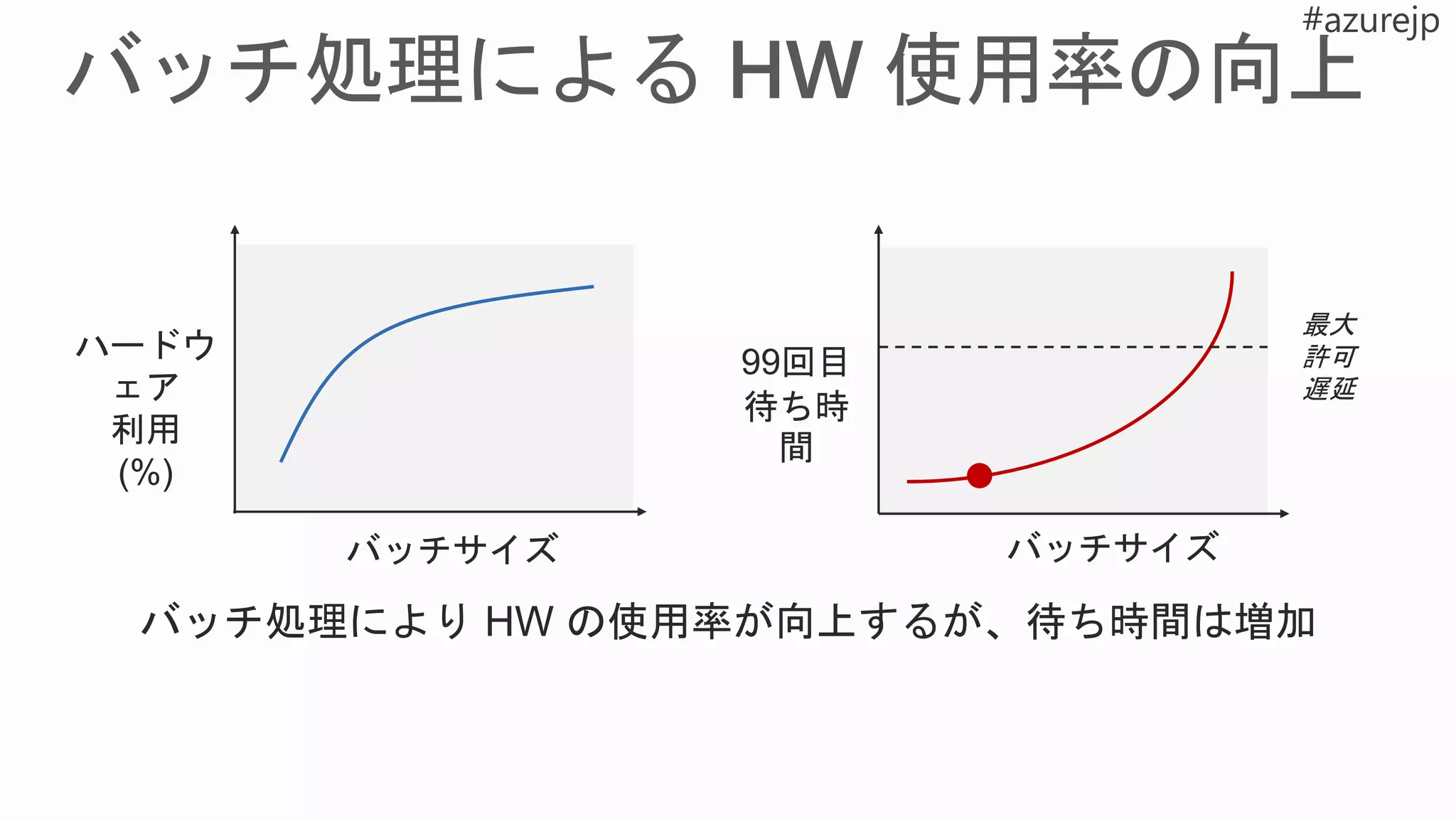 バッチサイズ
99回目
待ち時
間
最大
許可
遅延
バッチサイズ
ハードウ
ェア
利用
(%)
バッチ処理により HW の使用率が向上するが、待ち時間は増加
 
