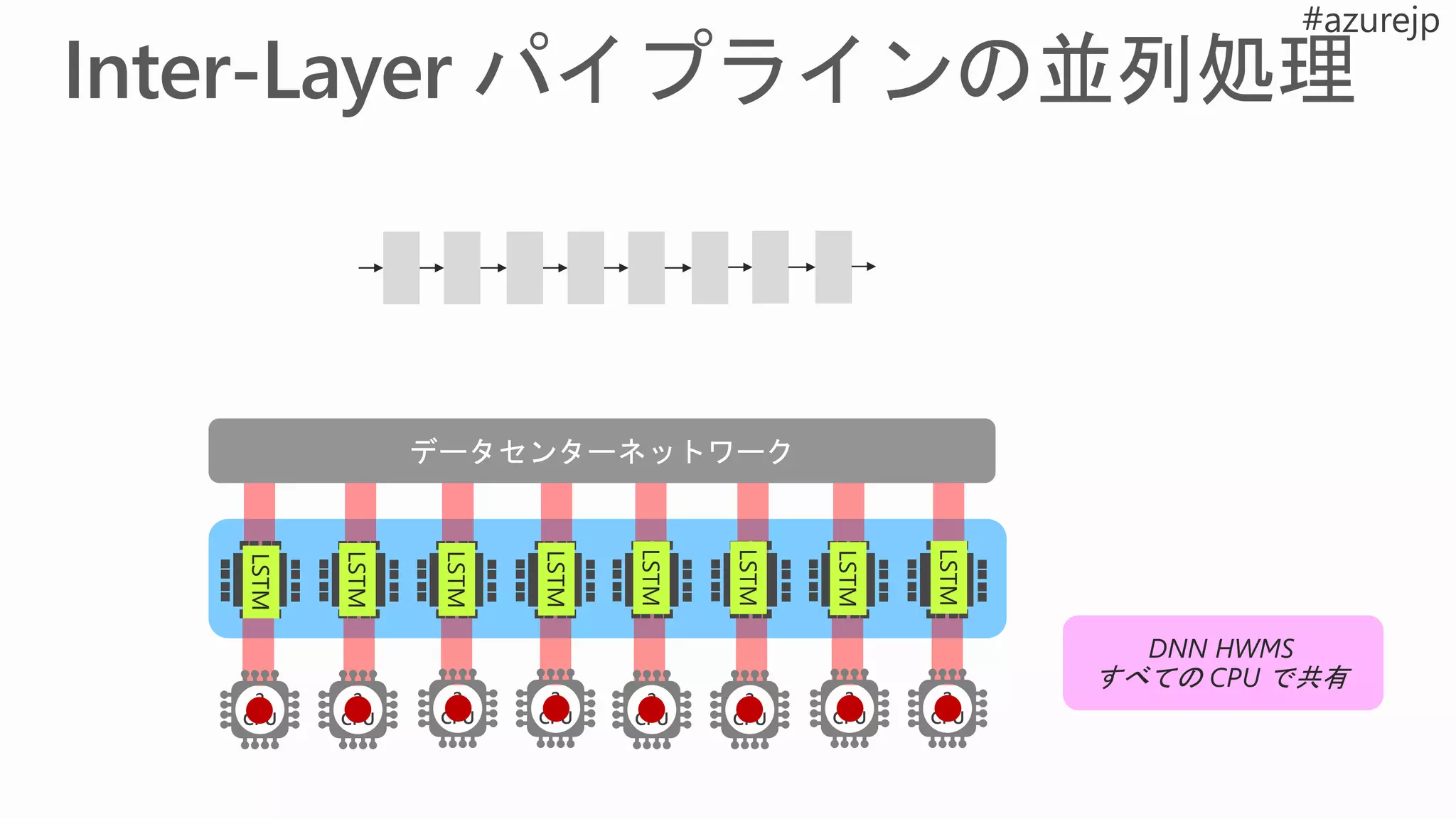 2
CPU
2
CPU
2
CPU
2
CPU
2
CPU
2
CPU
2
CPU
2
CPU
LSTM
LSTM
LSTM
LSTM
LSTM
LSTM
LSTM
LSTM
 