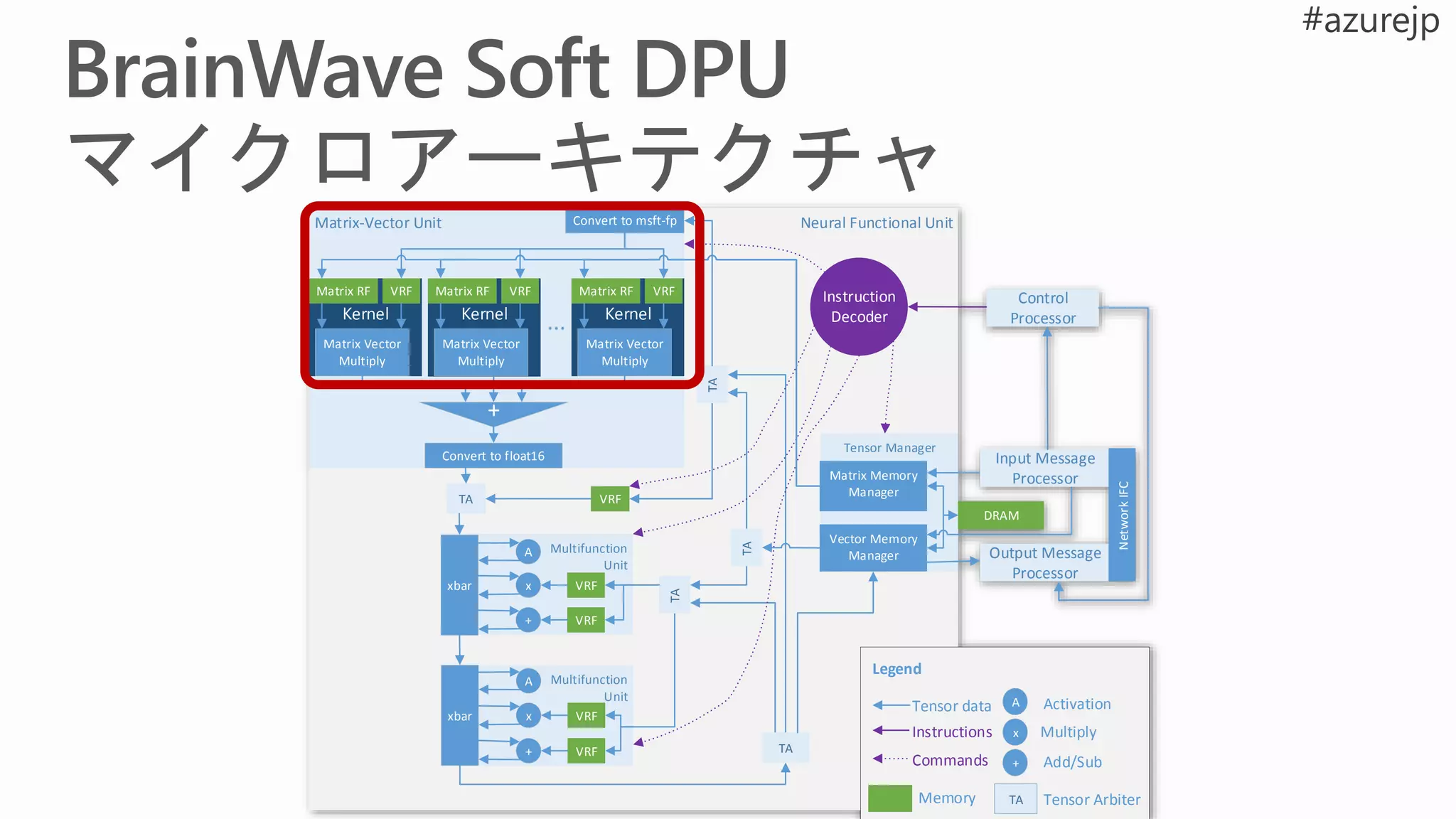 Neural Functional Unit
VRF
Instruction
Decoder
TA
TA
TA
TA
TA
Matrix-Vector Unit Convert to msft-fp
Convert to float16
Multifunction
Unit
xbar x
A
+ VRF
VRF
Multifunction
Unit
xbar x
+ VRF
VRF
Tensor Manager
Matrix Memory
Manager
Vector Memory
Manager
DRAM
x
A
+
Activation
Multiply
Add/Sub
Legend
Memory
Tensor data
Instructions
Commands
TA Tensor Arbiter
Input Message
Processor
Control
Processor
Output Message
Processor
A
Kernel
Matrix Vector
Multiply
VRFMatrix RF
+
Kernel
Matrix Vector
Multiply
VRFMatrix RF
Kernel
Matrix Vector
Multiply
VRFMatrix RF
NetworkIFC
...
 