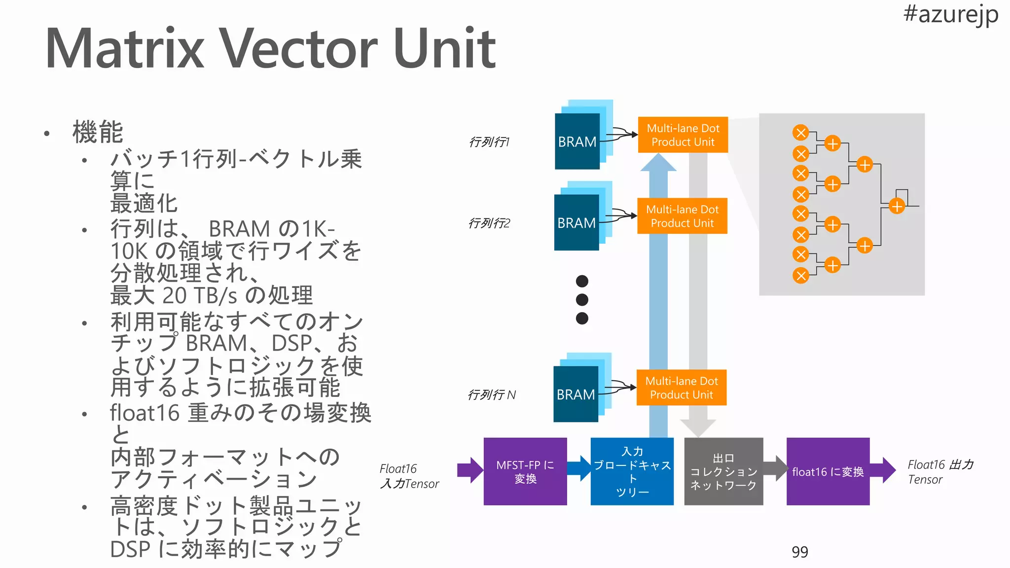 99
行列行1
行列行2
行列行 N
Float16
入力Tensor
+
+
×
×
+
×
×
+
+
×
×
+
×
×
+
Float16 出力
Tensor
 