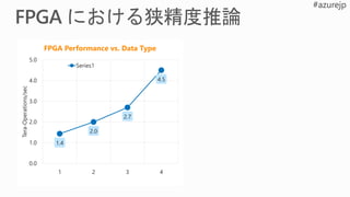 1.4
2.0
2.7
4.5
0.0
1.0
2.0
3.0
4.0
5.0
1 2 3 4
Tera-Operations/sec
FPGA Performance vs. Data Type
Series1
 