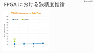 1.4
2.0
2.7
4.5
0.0
1.0
2.0
3.0
4.0
5.0
1 2 3 4
Tera-Operations/sec
FPGA Performance vs. Data Type
Series1
12
0
10
20
30
40
50
60
70
80
90
100
1 2 3 4
Tera-Operations/sec
FPGA Performance vs. Data Type
Series1 Series3
 