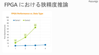 1.4
2.0
2.7
4.5
0.0
1.0
2.0
3.0
4.0
5.0
1 2 3 4
Tera-Operations/sec
FPGA Performance vs. Data Type
Series1
12
31
65
0
10
20
30
40
50
60
70
80
90
100
1 2 3 4
Tera-Operations/sec
FPGA Performance vs. Data Type
Series1 Series3
 
