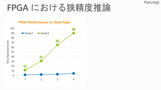 1.4
2.0
2.7
4.5
0.0
1.0
2.0
3.0
4.0
5.0
1 2 3 4
Tera-Operations/sec
FPGA Performance vs. Data Type
Series1
12
31
65
90
0
10
20
30
40
50
60
70
80
90
100
1 2 3 4
Tera-Operations/sec
FPGA Performance vs. Data Type
Series1 Series3
 