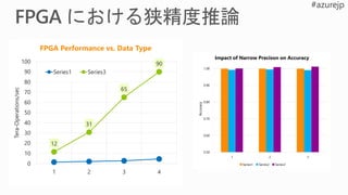 1.4
2.0
2.7
4.5
0.0
1.0
2.0
3.0
4.0
5.0
1 2 3 4
Tera-Operations/sec
FPGA Performance vs. Data Type
Series1
12
31
65
90
0
10
20
30
40
50
60
70
80
90
100
1 2 3 4
Tera-Operations/sec
FPGA Performance vs. Data Type
Series1 Series3
0.50
0.60
0.70
0.80
0.90
1.00
1 2 3
Accuracy
Impact of Narrow Precison on Accuracy
Series1 Series2 Series3
 