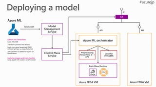 Model
Management
Service
Azure ML orchestratorPython and TensorFlow
Featurize images and train classifier
Classifier
(TF/LGBM)
Preprocessing
(TensorFlow, C++
API)
Control Plane
Service
Brain Wave Runtime
FPGA
CPU
 