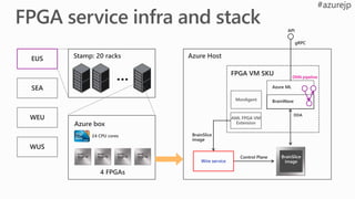 EUS
SEA
WEU
WUS
Stamp: 20 racks
Azure box
24 CPU cores
4 FPGAs
BrainWave
Azure ML
Wire service
AML FPGA VM
Extension
Azure Host
MonAgent
DNN pipeline
 