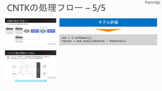 モデル評価
out = C.softmax(z)
result = out.eval({feature : features})
 