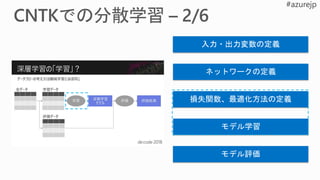 入力・出力変数の定義
ネットワークの定義
損失関数、最適化方法の定義
モデル学習
モデル評価
 