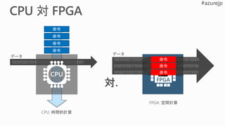 FPGA: 空間計算
FPGA
データ
命令
命令
命令
データ
命令
命令
命令
CPU: 時間的計算
CPU
命令
 