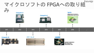 Catapult v0
Catapult v1
スケール v1
Catapult v2
2011 2012 2013 2014 2015 2016 ...
Ignite
本番展開
 