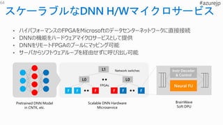 F F F
L0
L1
F F F
L0
Pretrained DNN Model
in CNTK, etc.
Scalable DNN Hardware
Microservice
BrainWave
Soft DPU
Instr Decoder
& Control
Neural FU
64
Network switches
FPGAs
 