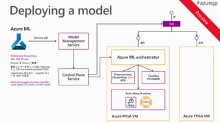 Model
Management
Service
Azure ML orchestratorPython and TensorFlow
Featurize images and train classifier
Classifier
(TF/LGBM)
Preprocessing
(TensorFlow, C++
API)
Control Plane
Service
Brain Wave Runtime
FPGA
CPU
 