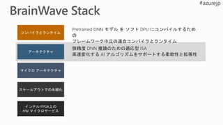 Pretrained DNN モデル を ソフト DPU にコンパイルするため
の
フレームワーク中立の連合コンパイラとランタイム
狭精度 DNN 推論のための適応型 ISA
高速変化する AI アルゴリズムをサポートする柔軟性と拡張性
 