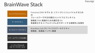 Pretrained DNN モデル を ソフト DPU にコンパイルするため
の
フレームワーク中立の連合コンパイラとランタイム
狭精度 DNN 推論のための適応型 ISA
高速変化する AI アルゴリズムをサポートする柔軟性と拡張性
BrainWave Soft DPU マイクロアーキテクチャ
狭精度、低遅延バッチに最適
 
