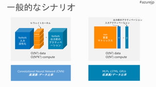 =
O(N2) data
O(N2) compute
入力アクティベーション
出力前のアクティベーション
N ウェイトカーネル
O(N3) data
O(N4K2) compute
=
 