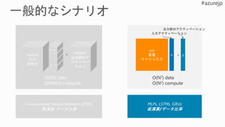 =
O(N2) data
O(N2) compute
入力アクティベーション
出力前のアクティベーション
O(N3) data
O(N4K2) compute
=
 