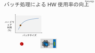 バッチサイズ
ハードウ
ェア
利用
(%)
FPGA
 