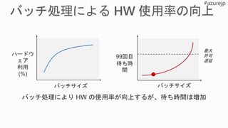 バッチサイズ
99回目
待ち時
間
最大
許可
遅延
バッチサイズ
ハードウ
ェア
利用
(%)
バッチ処理により HW の使用率が向上するが、待ち時間は増加
 