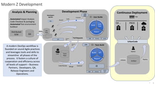Modern Z Development
3
. Automated Impact Analysis
. Code Checkout & packaging
. Automated Test environment
buildout
Analysis & Planning
Distributed
SCM
A modern DevOps workflow is
founded on sound Agile practices
and leverages tools and skills to
streamline all phases of the
process. It fosters a culture of
cooperation and efficiency across
all levels of support – Business
Partners, Developers, QA,
Release Engineers and
Operations.
Developers
Sprints
Git
Unit
Test
Report
Build
CI - User Builds
IDz
DBB Groovy zUnit
Branch
Code
Commit
Git
Clones Dev
Repo
z/OS
zD&T
Development Phase
CI - Team Build
SIT
Report
Build
Lead
Code Review
Merge Commit CI
Team
Repo
DBB Groovy
zUnit
VTP
z/OS
Feature
#12
Feature
#52
Pull Requests
UrbanCode
PROD
QA …
Artifact
Admin
release Deploy
Continuous Deployment
Ops
3
 