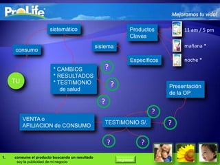sistemático                                   Productos          11 am / 5 pm
                                                                     Claves
                                                 sistema                                mañana *
     consumo
                                                                     Específicos        noche *
                         * CAMBIOS                     ?
                         * RESULTADOS
     TU                  * TESTIMONIO                      ?                       Presentación
                            de salud
                                                                                   de la OP
                                                   ?
                                                                              ?
          VENTA o
          AFILIACION de CONSUMO
                                                       TESTIMONIO S/.              ?

                                                       ?                  ?
1.   consume el producto buscando un resultado
      soy la publicidad de mi negocio                          regresar
 