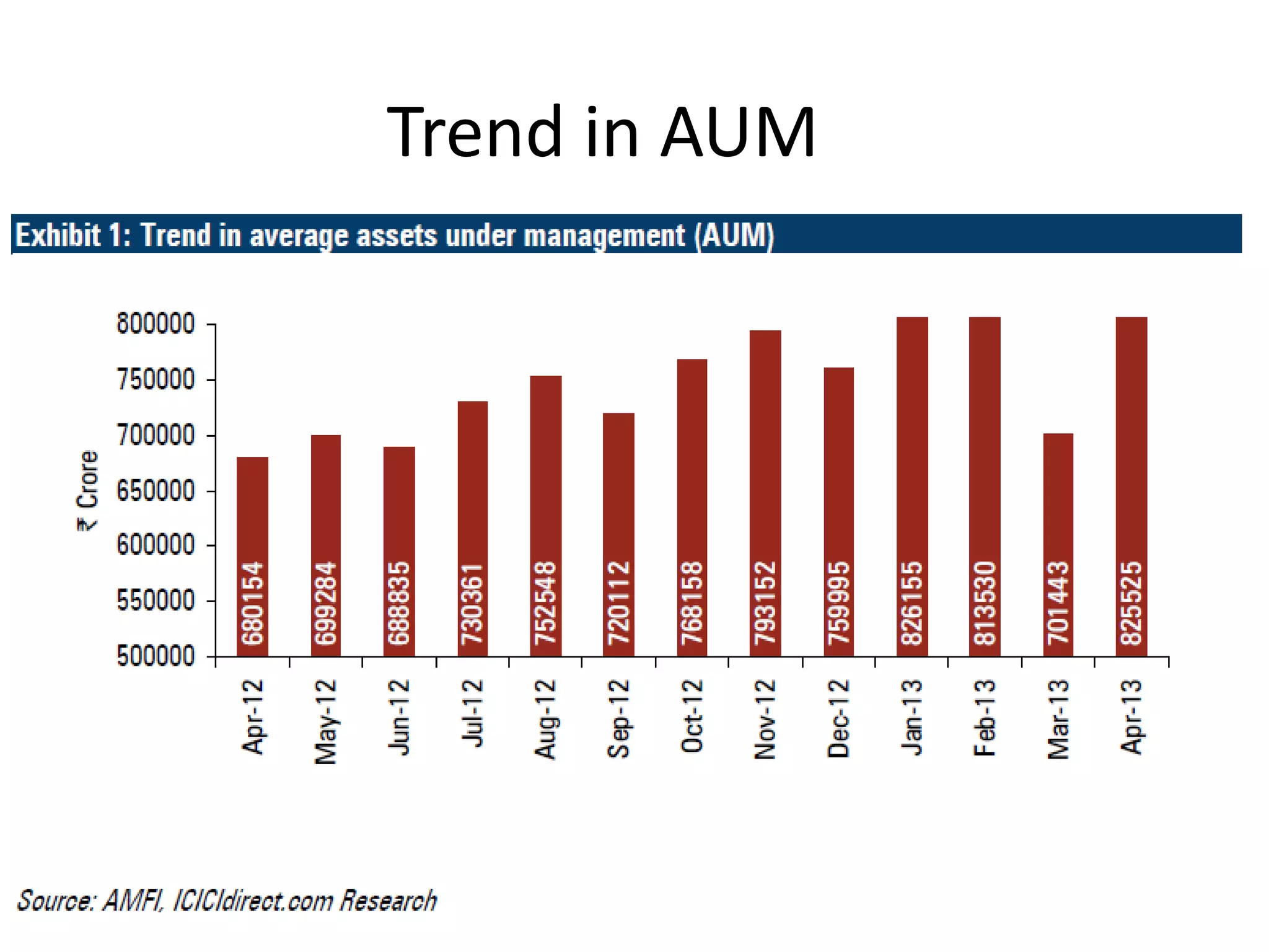 Trend in AUM

 