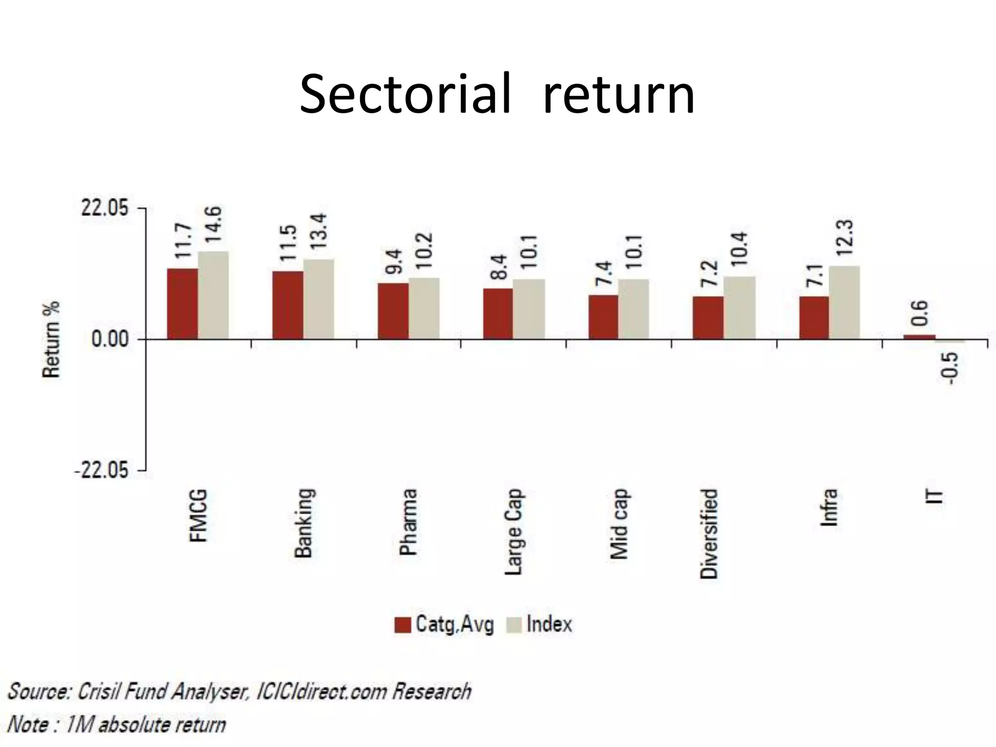 Sectorial return

 