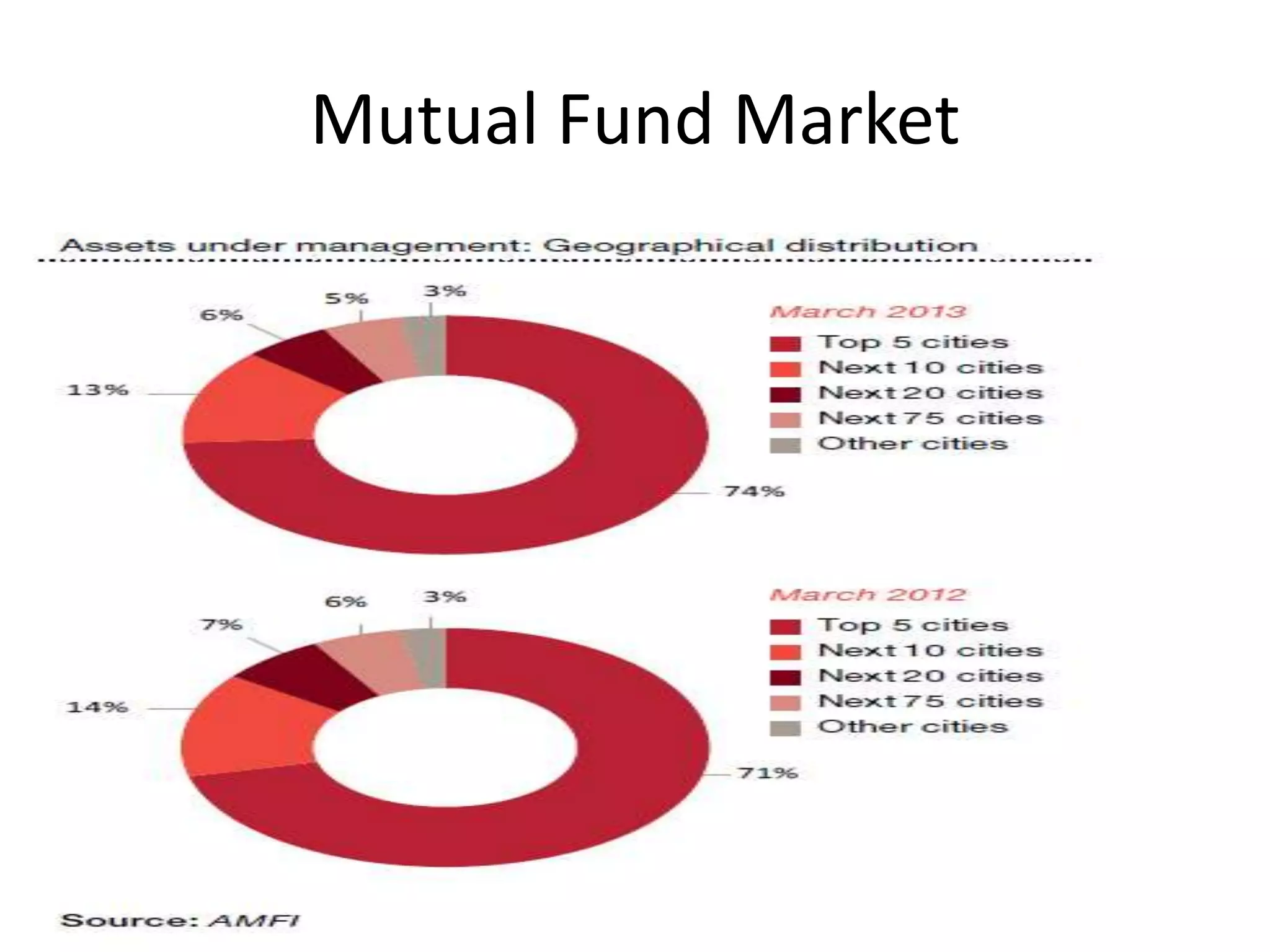 Mutual Fund Market

 