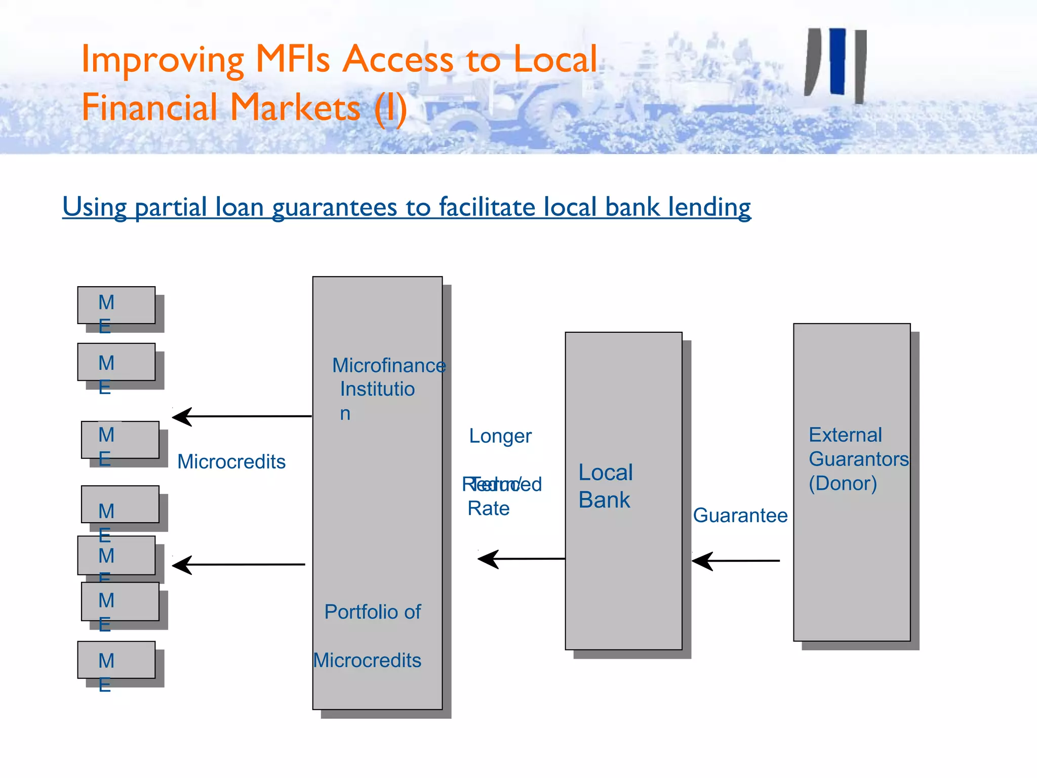 Improving MFIs Access to Local
 Financial Markets (I)

Using partial loan guarantees to facilitate local bank lending


   M
   E
   M                       Microfinance
   E                       Institutio
                           n
   M                                      Longer                        External
   E      Microcredits                                                  Guarantors
                                          Reduced
                                           Term/
                                                    Local               (Donor)
   M                                      Rate      Bank
                                                            Guarantee
   E
   M
   E
   M
                          Portfolio of
   E
   M                     Microcredits
   E
 